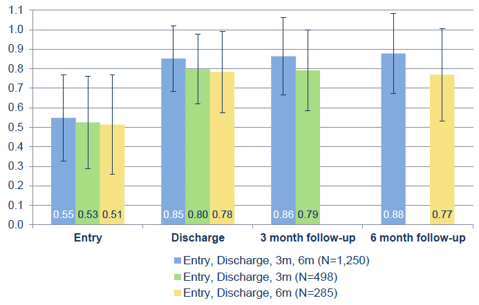 Figure 34: EQ-5D Index score for entry, discharge, 3 and 6 months post discharge Figure 34: EQ-5D Index score for entry, discharge, 3 and 6 months post discharge