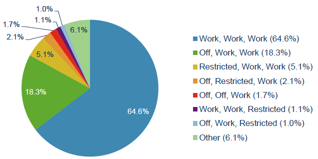 Figure 36: Ability to work normal hours at entry, discharge and follow-up (N=1,959) Figure 36: Ability to work normal hours at entry, discharge and follow-up (N=1,959)