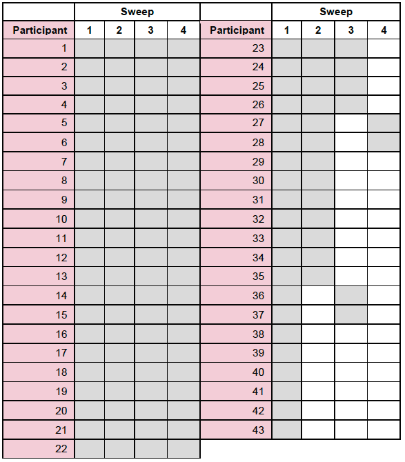 Figure 2.1: Longitudinal participation