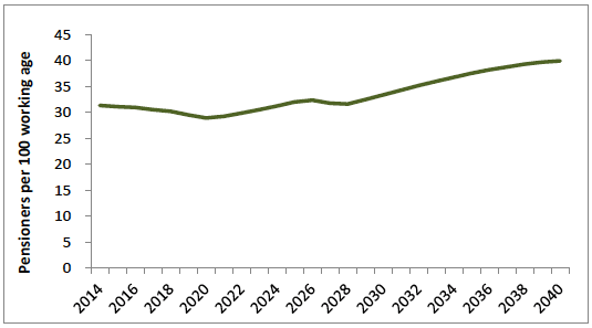 Figure 1: Projected old-age dependency ratio, Scotland 2014-2040 Figure 1: Projected old-age dependency ratio, Scotland 2014-2040