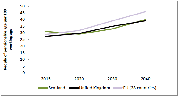 Figure 2: Projected old-age dependency ratios, comparisons with UK and EU