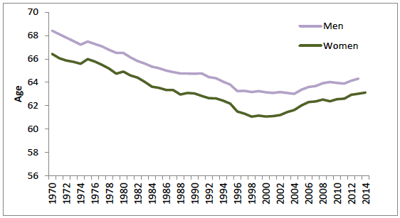 Figure 4: Average labour market exit age in OECD countries, 1970-2014 Figure 4: Average labour market exit age in OECD countries, 1970-2014