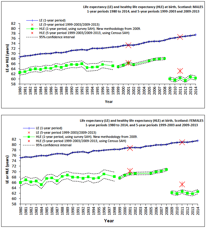 Figure 5: Gap between life expectancy and healthy life expectancy – men and women. Figure 5: Gap between life expectancy and healthy life expectancy – men and women.