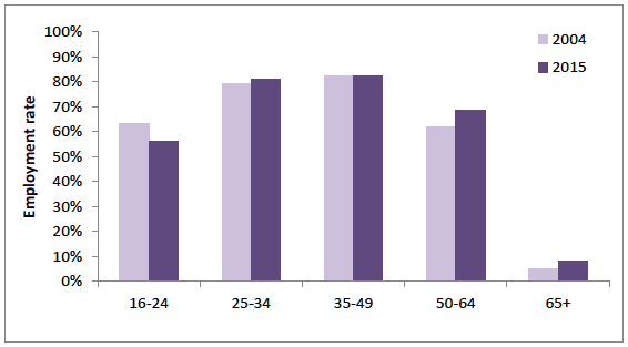 Figure 6: Employment rate in Scotland by age, 2004 and 2015 Figure 6: Employment rate in Scotland by age, 2004 and 2015