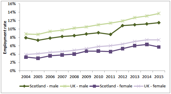 Figure 7: Pensioner employment rates in Scotland and the UK, 2004-2015 Figure 7: Pensioner employment rates in Scotland and the UK, 2004-2015