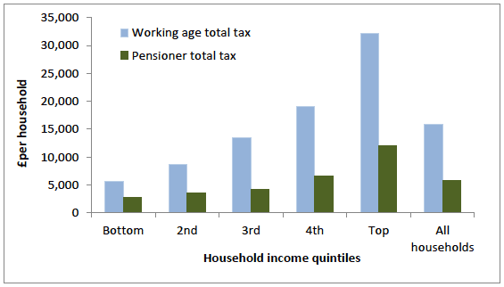 Figure 8: Direct and indirect taxation at household level, 2013/14, UK Figure 8: Direct and indirect taxation at household level, 2013/14, UK