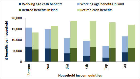 Figure 10: Cash benefits and benefits in kind, 2013/14, UK Figure 10: Cash benefits and benefits in kind, 2013/14, UK