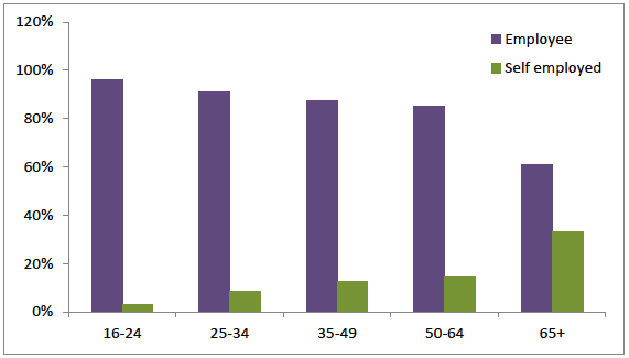 Figure 11: Employment by age group and employment status, Jan-Dec 2015 Figure 11: Employment by age group and employment status, Jan-Dec 2015