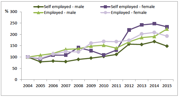 Figure 12: Growth in numbers of 65+ employed and self-employed workers in Scotland, 2004=100 Figure 12: Growth in numbers of 65+ employed and self-employed workers in Scotland, 2004=100
