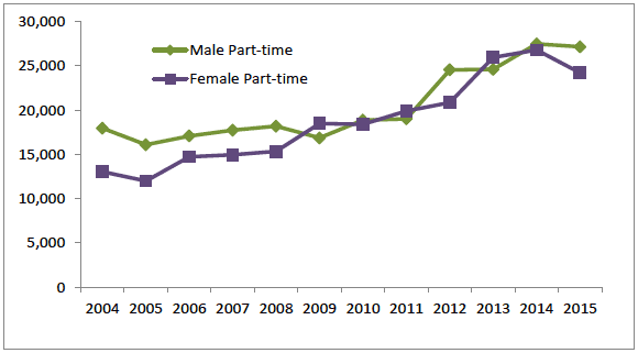Figure 13: Numbers of part-time working pensioners in Scotland Figure 13: Numbers of part-time working pensioners in Scotland