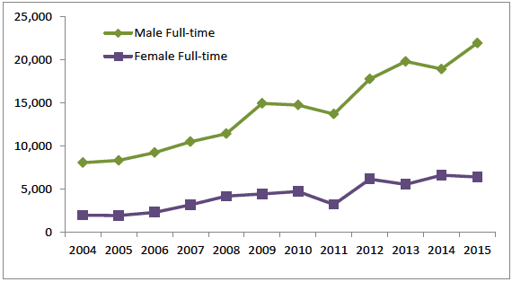 Figure 14: Numbers of full-time working pensioners in Scotland Figure 14: Numbers of full-time working pensioners in Scotland