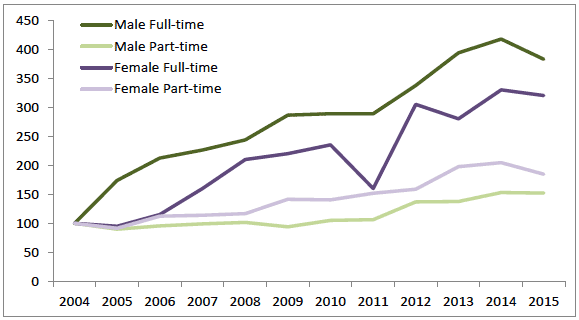 Figure 15: Growth in part-time and full-time workers in Scotland, 2004-2015, 2004=100 Figure 15: Growth in part-time and full-time workers in Scotland, 2004-2015, 2004=100