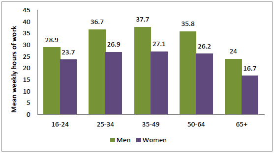 Figure 16: Average (mean) weekly hours worked in main and second jobs by age and gender, Scotland, 2015 Figure 16: Average (mean) weekly hours worked in main and second jobs by age and gender, Scotland, 2015