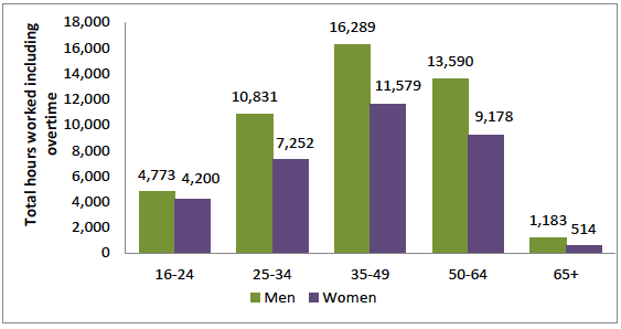 Figure 17: Total weekly hours worked in main and second jobs by age and gender, Scotland, 2015 Figure 17: Total weekly hours worked in main and second jobs by age and gender, Scotland, 2015