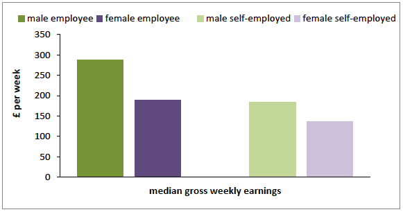 Figure 18: Median gross weekly earnings by gender and employment status in Scotland, over 65s, 2013/14 Figure 18: Median gross weekly earnings by gender and employment status in Scotland, over 65s, 2013/14