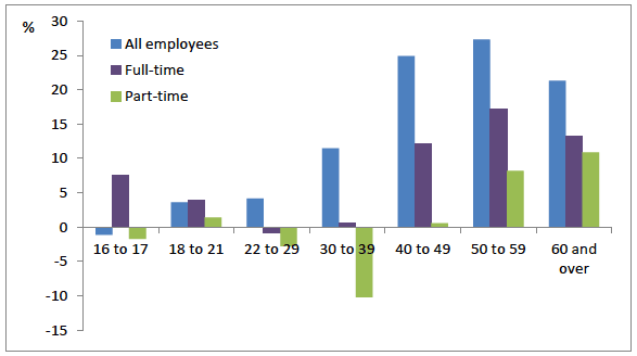 Figure 19: Gender pay gap for median gross hourly earnings (excluding overtime) by age group, UK, April 2015 Figure 19: Gender pay gap for median gross hourly earnings (excluding overtime) by age group, UK, April 2015