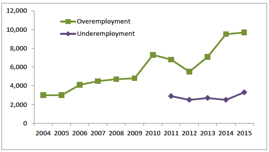 Figure 20: Numbers of over- and under-employed people aged 65+, 2004 to 2015 Figure 20: Numbers of over- and under-employed people aged 65+, 2004 to 2015