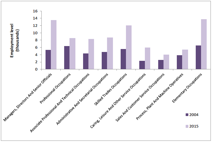 Figure 21: Employment of pensioners by broad occupational group, 2004 and 2015, Scotland Figure 21: Employment of pensioners by broad occupational group, 2004 and 2015, Scotland