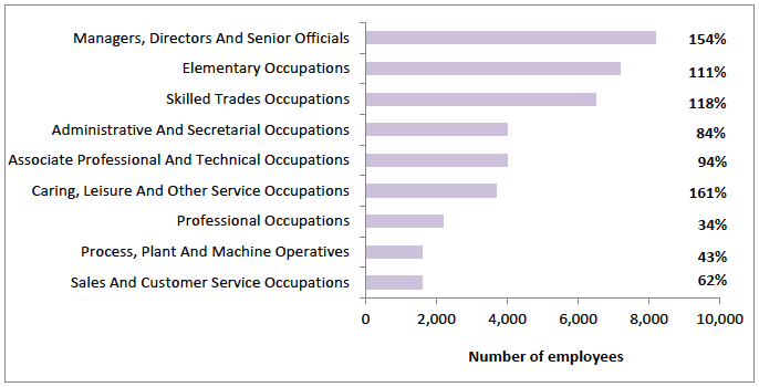 Figure 22: Increase in employment of pensioners by broad occupational group between 2004-2015, Scotland Figure 22: Increase in employment of pensioners by broad occupational group between 2004-2015, Scotland