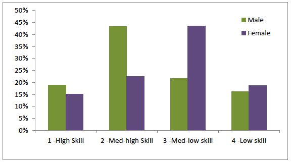 Figure 23: Proportion of employment at each skill level for male and female working pensioners, Scotland 2015 Figure 23: Proportion of employment at each skill level for male and female working pensioners, Scotland 2015