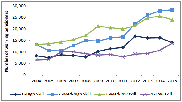 Figure 24: Distribution of pensioners in employment at each skill level between 2004 and 2015 Figure 24: Distribution of pensioners in employment at each skill level between 2004 and 2015
