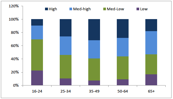 Figure 25: Proportion of employment at each skill level for each age group, Scotland 2015 Figure 25: Proportion of employment at each skill level for each age group, Scotland 2015