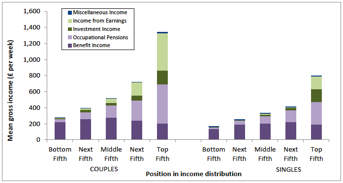 Figure 26: Sources of mean gross income of pensioner households by quintile in the income distribution BHC - absolute level Figure 26: Sources of mean gross income of pensioner households by quintile in the income distribution BHC - absolute level