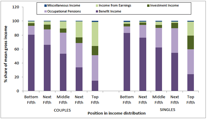 Figure 27: Sources of mean gross income of pensioner households by quintile in the income distribution BHC - percentage share Figure 27: Sources of mean gross income of pensioner households by quintile in the income distribution BHC - percentage share