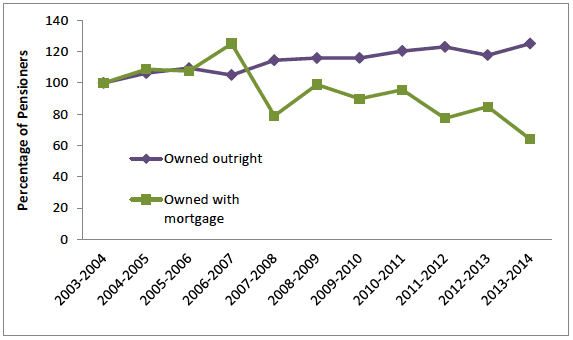 Figure 28: Relative poverty and material deprivation – pensioners, Scotland Figure 28: Relative poverty and material deprivation – pensioners, Scotland