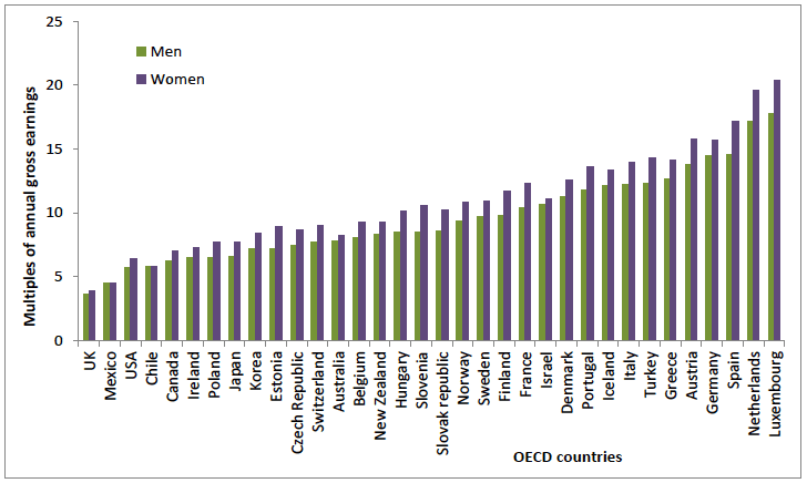 Figure 30: Gross pension wealth, men and women, 2014 Figure 30: Gross pension wealth, men and women, 2014