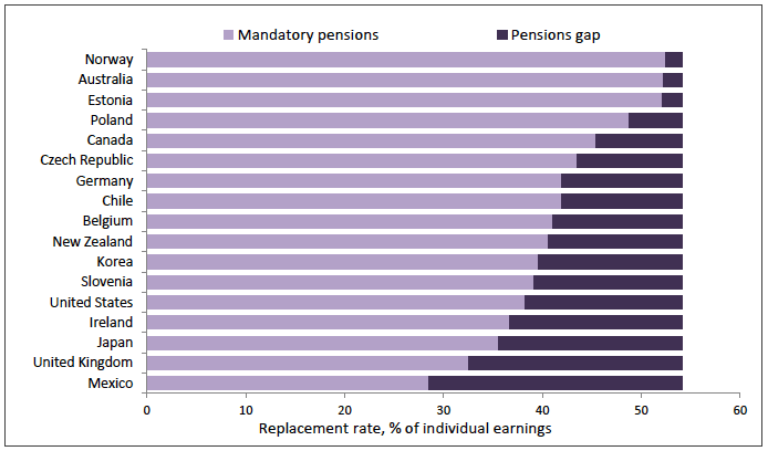 Figure 31: OECD countries with a pensions gap Figure 31: OECD countries with a pensions gap