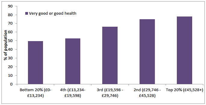 Figure 32: General Health by equivalised household income, ages 65-75, 2012-2014 Figure 32: General Health by equivalised household income, ages 65-75, 2012-2014