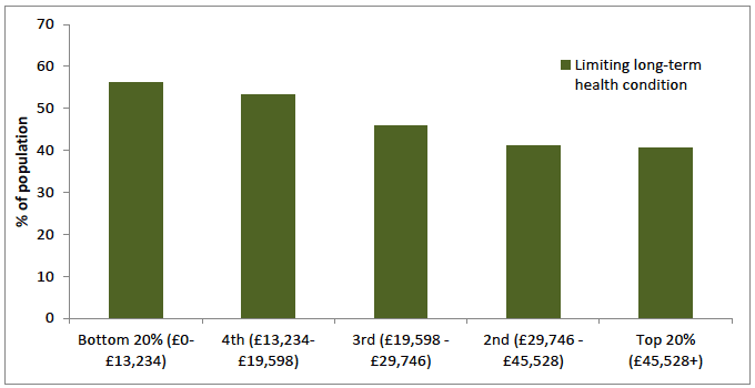 Figure 33: Long-term conditions by equivalised household income, ages 65-75, 2012-2014 Figure 33: Long-term conditions by equivalised household income, ages 65-75, 2012-2014