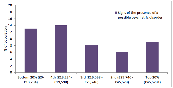 Figure 34: Signs of the presence of possible psychiatric disorder by equivalised household income, ages 65-75, 2012-2014 Figure 34: Signs of the presence of possible psychiatric disorder by equivalised household income, ages 65-75, 2012-2014