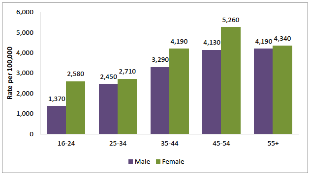 Figure 35: Estimated prevalence and rates of self-reported illness caused or made worse by work, by age and gender, for people working in the last 12 months, 2011/12 Figure 35: Estimated prevalence and rates of self-reported illness caused or made worse by work, by age and gender, for people working in the last 12 months, 2011/12