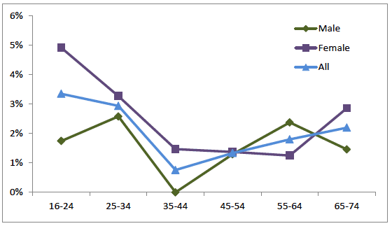 Figure 36: Experience of discrimination at work by age group, Scotland Figure 36: Experience of discrimination at work by age group, Scotland