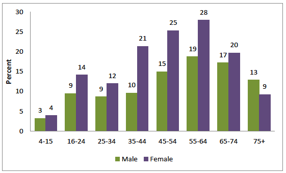 Figure 37: Caring prevalence, 2013, by age and sex Figure 37: Caring prevalence, 2013, by age and sex