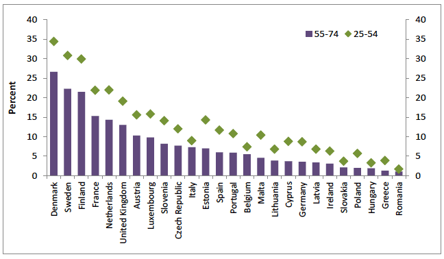 Figure 38: Training of older workers versus younger workers in the EU, 2014 Figure 38: Training of older workers versus younger workers in the EU, 2014