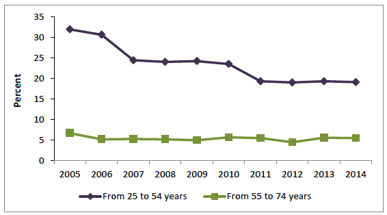 Figure 39: Training of older workers versus younger workers in the UK between 2005 and 2014 Figure 39: Training of older workers versus younger workers in the UK between 2005 and 2014