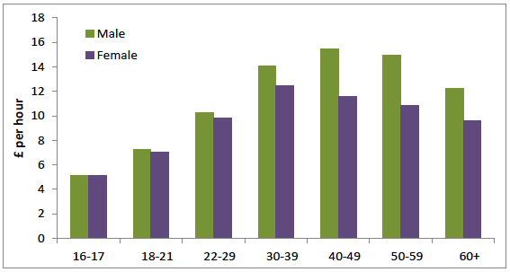Figure 40: Median hourly pay - Excluding overtime: United Kingdom, 2015 Figure 40: Median hourly pay - Excluding overtime: United Kingdom, 2015