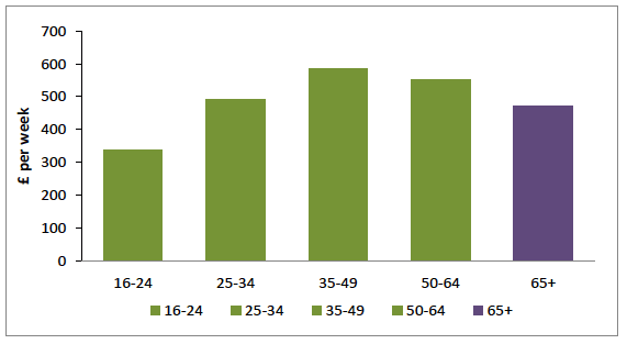 Figure 41: Median gross weekly pay - Scotland, 2015 Figure 41: Median gross weekly pay - Scotland, 2015