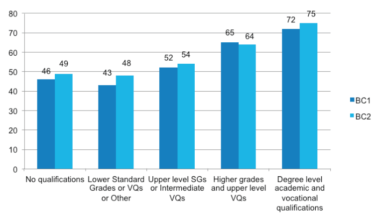 Figure A.1 % of children doing both activities most days at 10 months, by parental level of education Figure A.1 % of children doing both activities most days at 10 months, by parental level of education