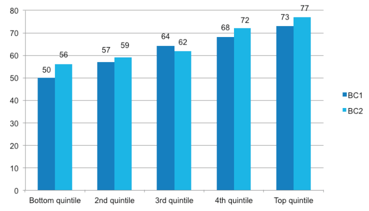 Figure A.2 % of children doing both activities most days at 10 months, by equivalised household income Figure A.2 % of children doing both activities most days at 10 months, by equivalised household income
