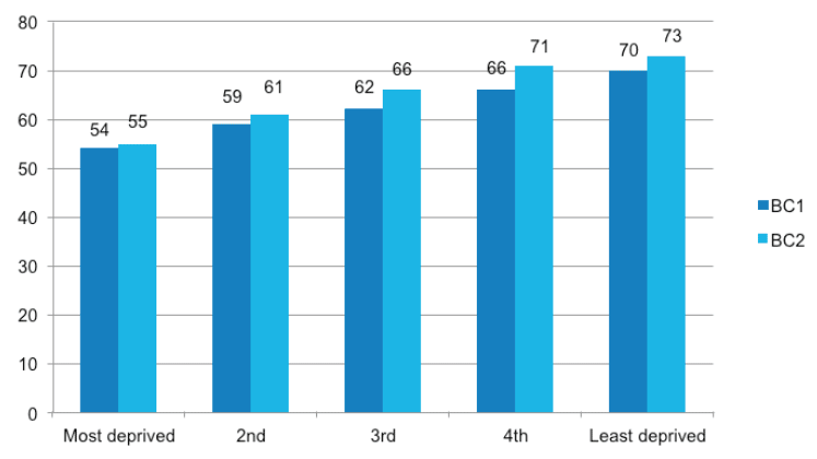 Figure A.3 % of children doing both activities most days at 10 months, by level of area deprivation SIMD Figure A.3 % of children doing both activities most days at 10 months, by level of area deprivation SIMD
