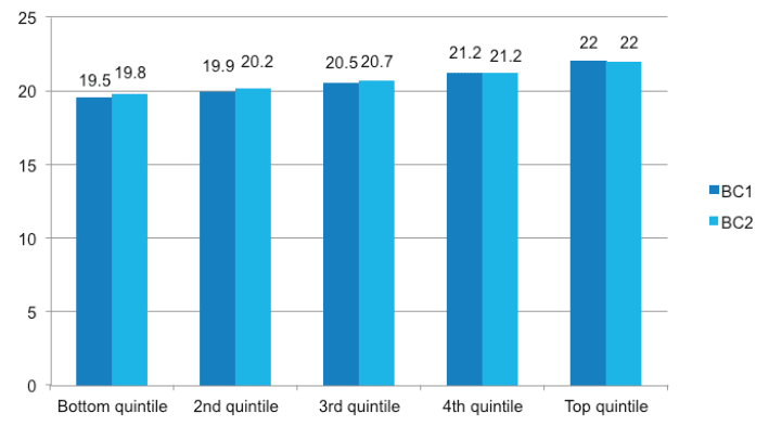 Figure A.4 Doing frequent activities at age 3, by equivalised household income (mean score) Figure A.4 Doing frequent activities at age 3, by equivalised household income (mean score)