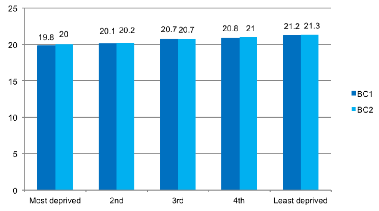 Figure A.5 Doing frequent activities at age 3, by level of area deprivation SIMD (mean score) Figure A.5 Doing frequent activities at age 3, by level of area deprivation SIMD (mean score)