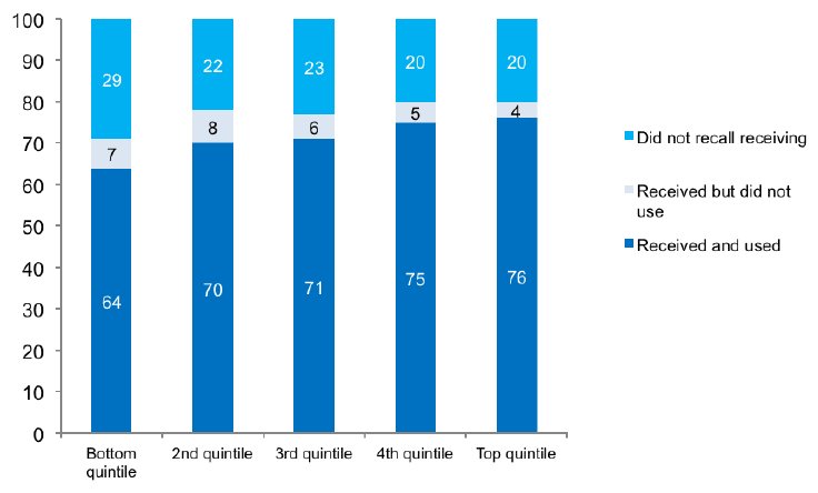 Figure A.6 Receipt and use of Bookbug, by equivalised household income (%) Figure A.6 Receipt and use of Bookbug, by equivalised household income (%)