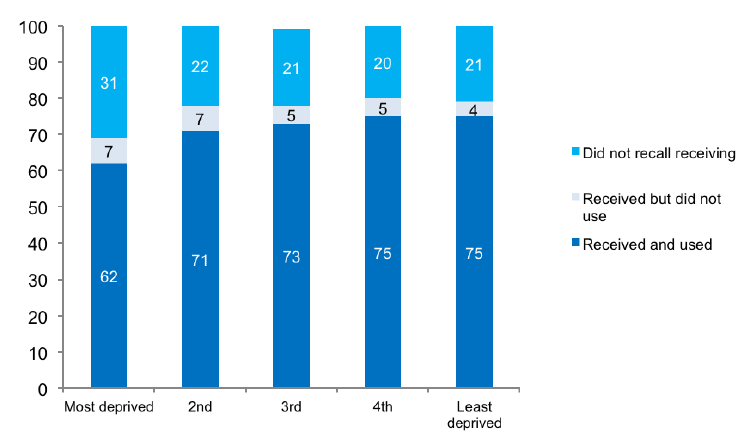Figure A.7 Receipt and use of Bookbug, by level of area deprivation SIMD (%) Figure A.7 Receipt and use of Bookbug, by level of area deprivation SIMD (%)