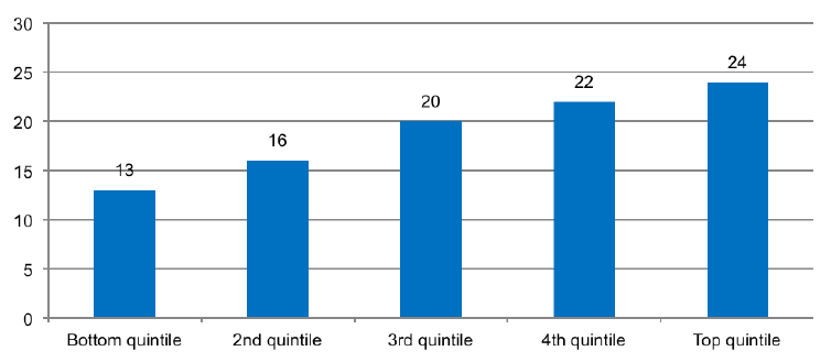 Figure A.8 % of parents who accessed the PlayTalkRead website, by equivalised household income Figure A.8 % of parents who accessed the PlayTalkRead website, by equivalised household income