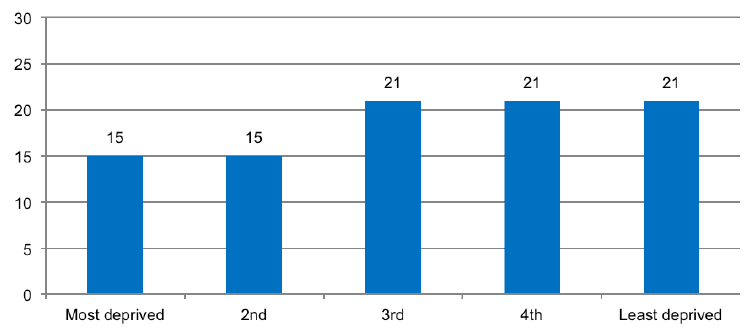 Figure A.9 % of parents who accessed the PlayTalkRead website, by level of area deprivation SIMD Figure A.9 % of parents who accessed the PlayTalkRead website, by level of area deprivation SIMD